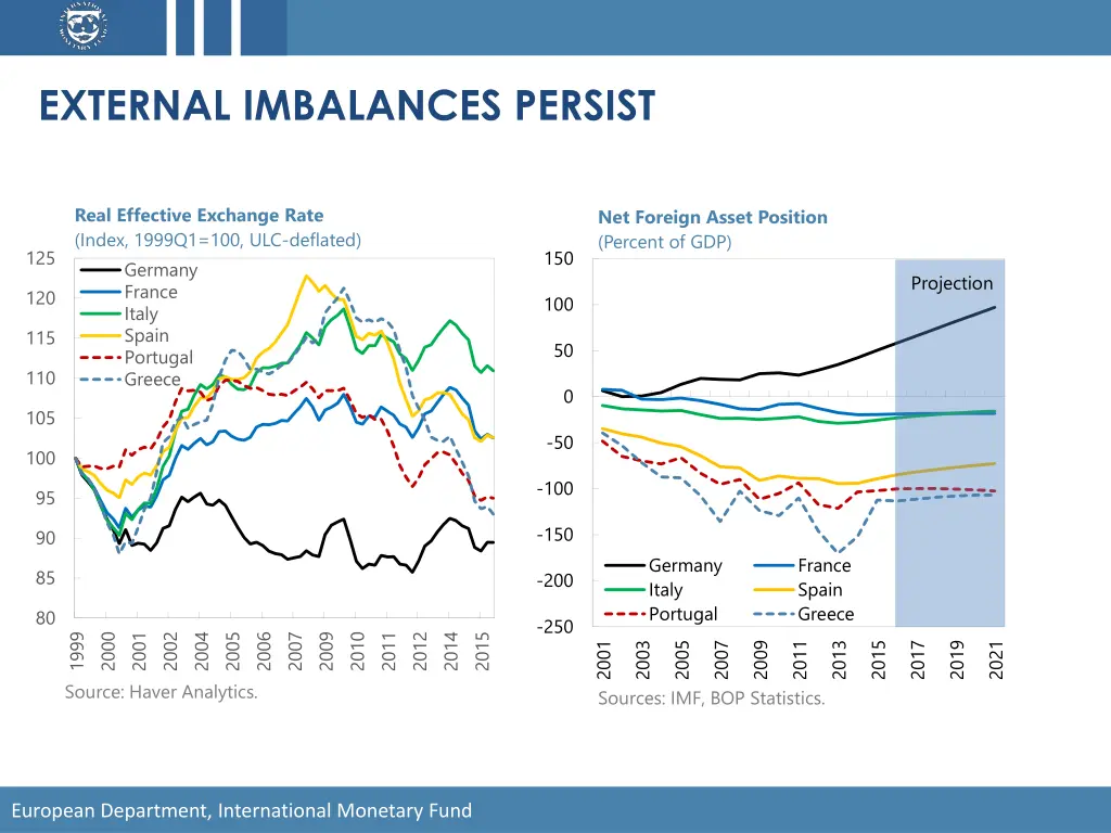 external imbalances persist