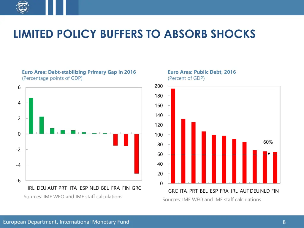 limited policy buffers to absorb shocks