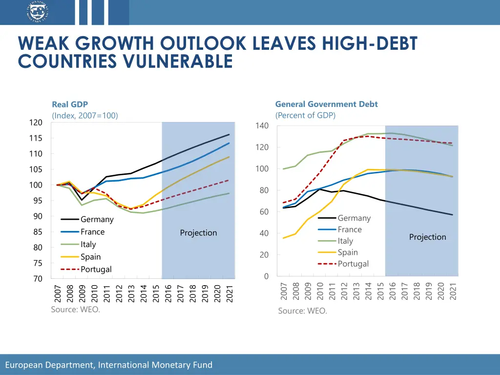 weak growth outlook leaves high debt countries