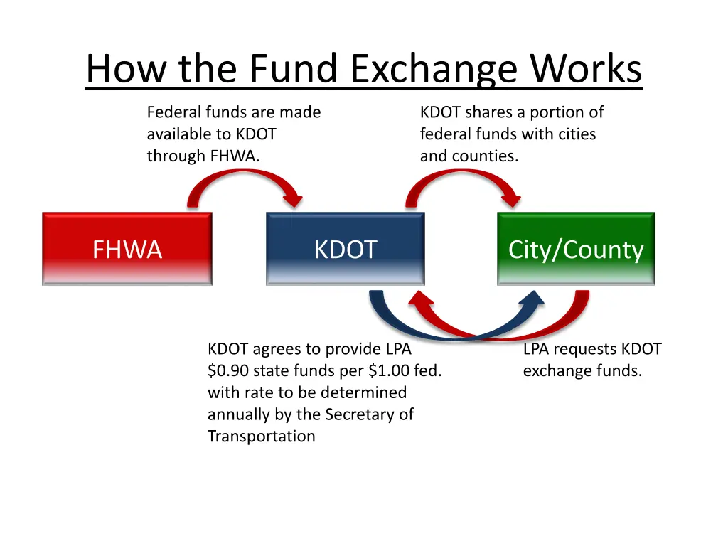 how the fund exchange works