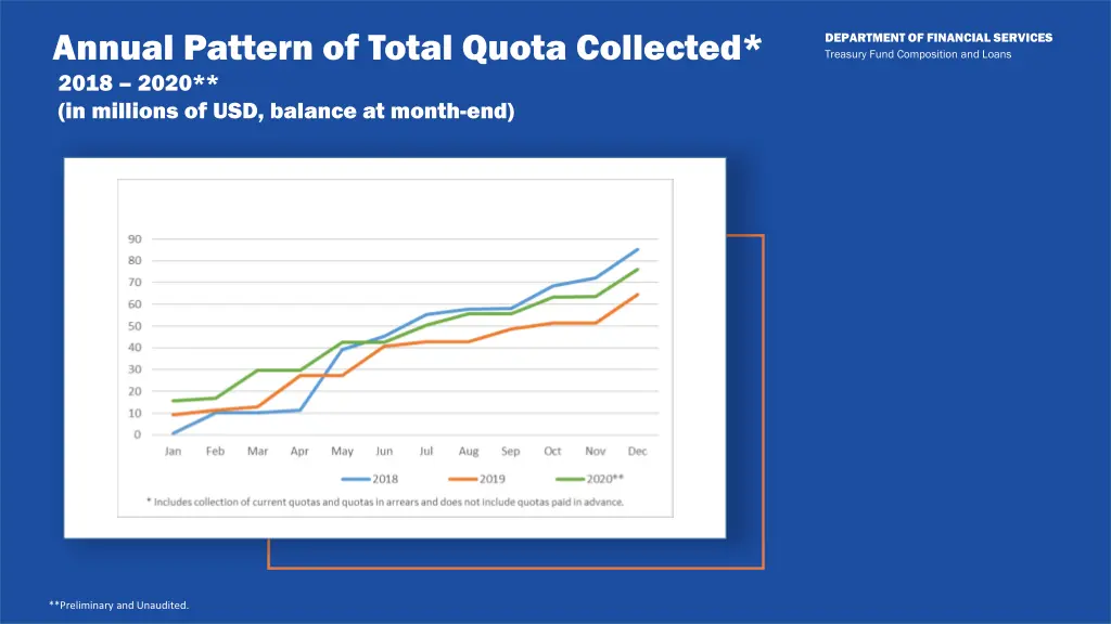 annual pattern of total quota collected 2018 2020