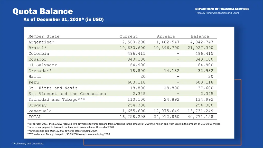 quota balance as of december 31 2020 in usd