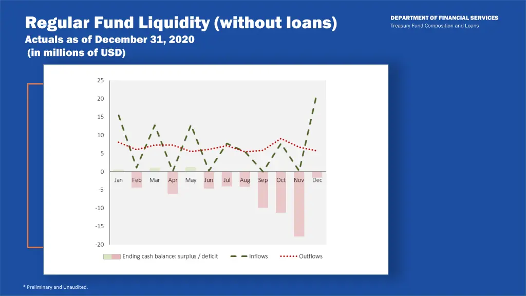 regular fund liquidity without loans actuals