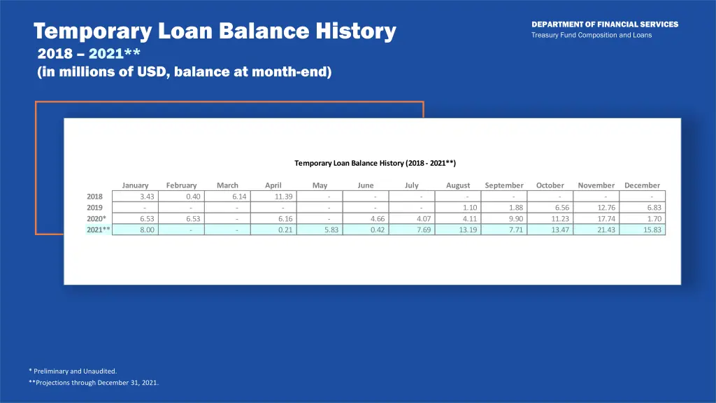 temporary loan balance history 2018 2021