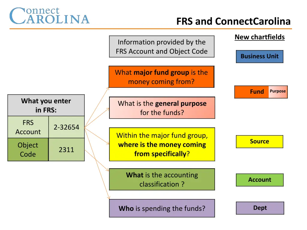 frs and connectcarolina