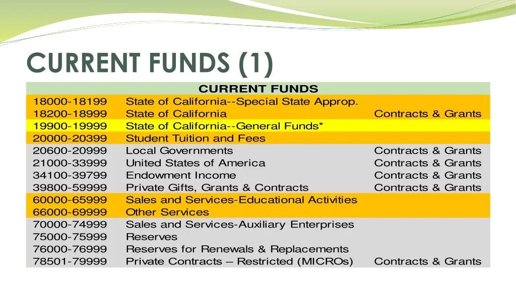 current funds 1