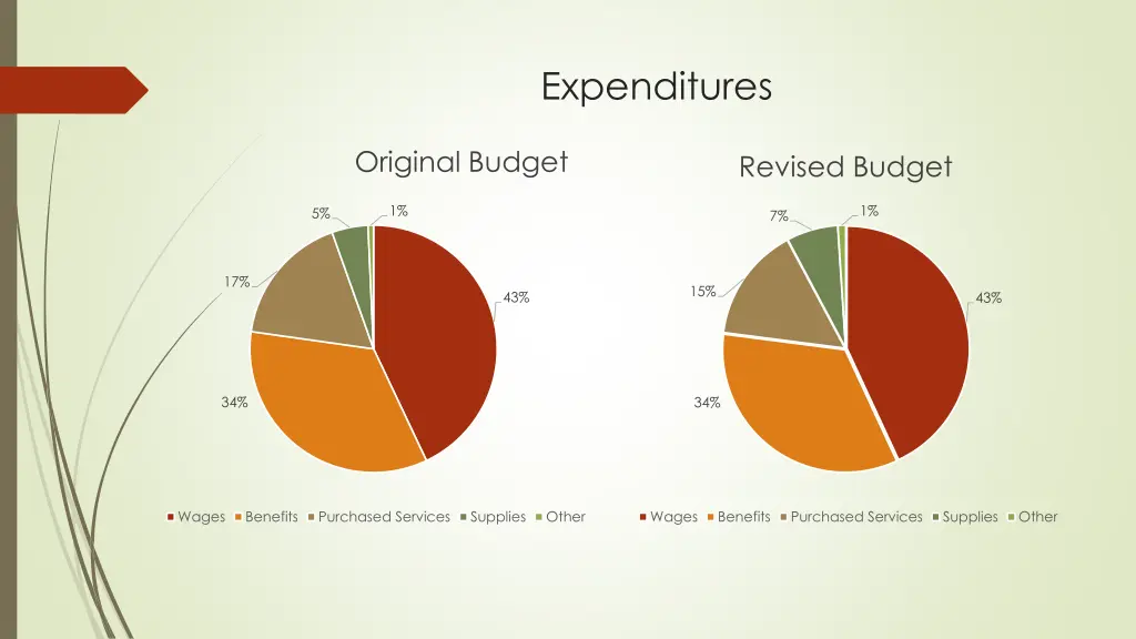 expenditures