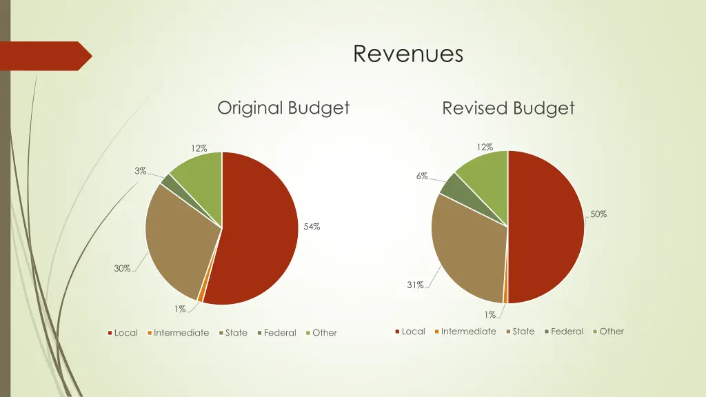 revenues 1