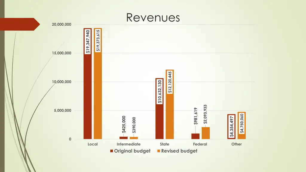 revenues