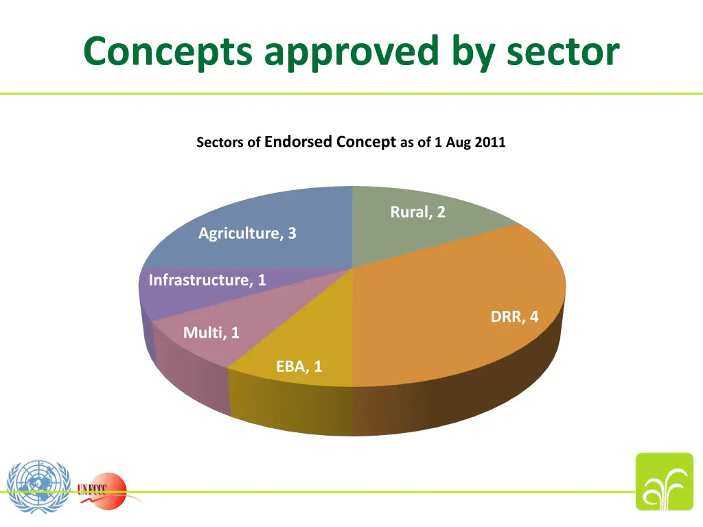 concepts approved by sector