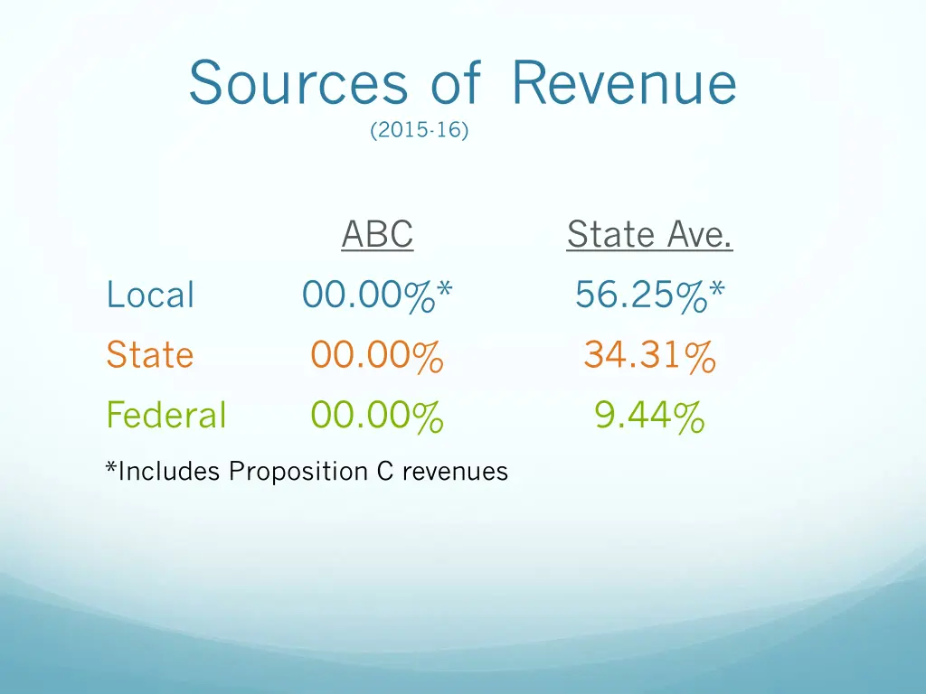 sources of revenue 2015 16