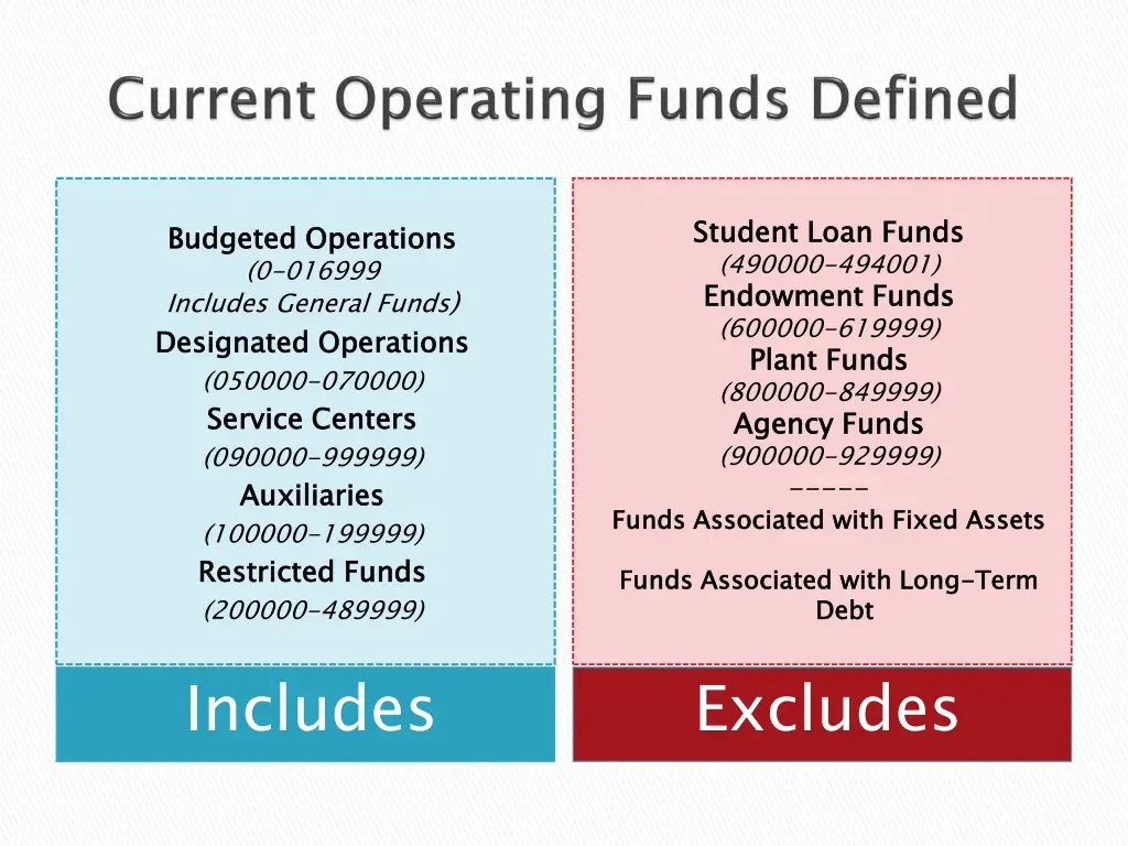 student loan funds 490000 494001 endowment funds