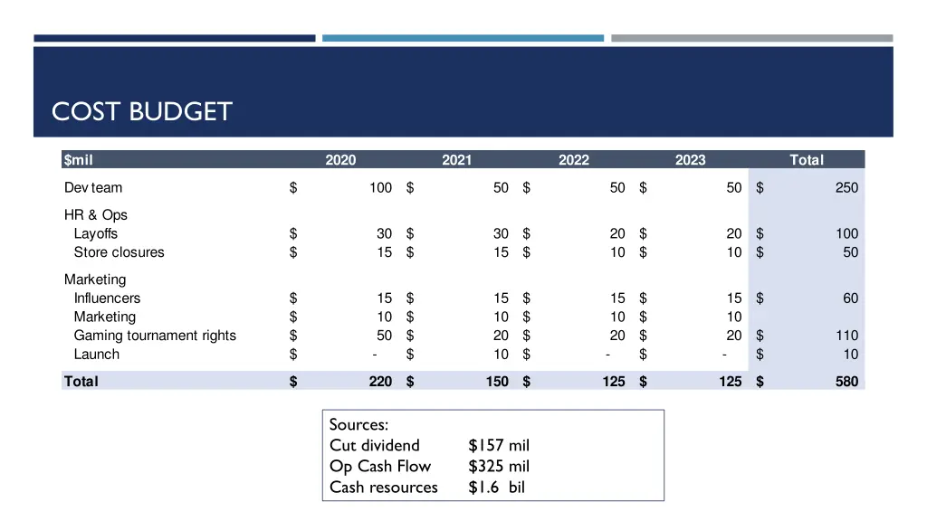 cost budget