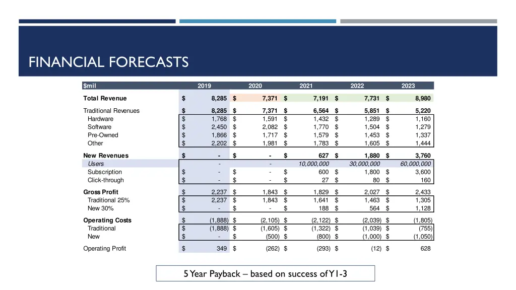 financial forecasts