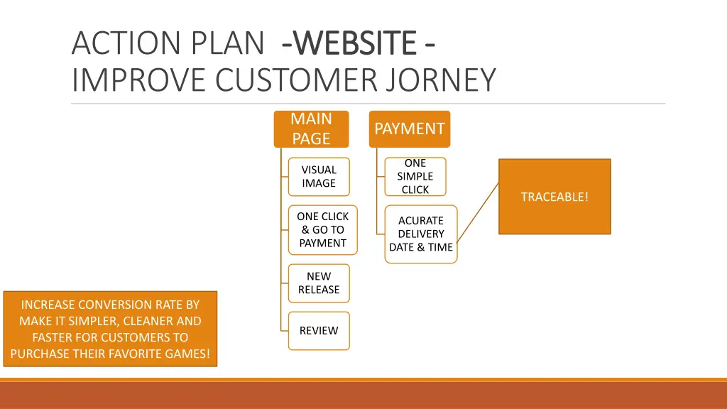 action plan website improve customer jorney