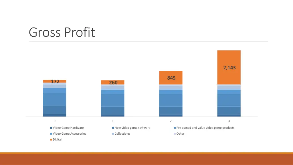 gross profit