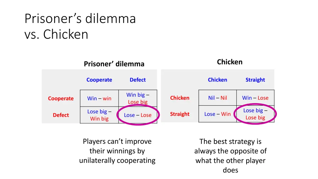 prisoner s dilemma vs chicken