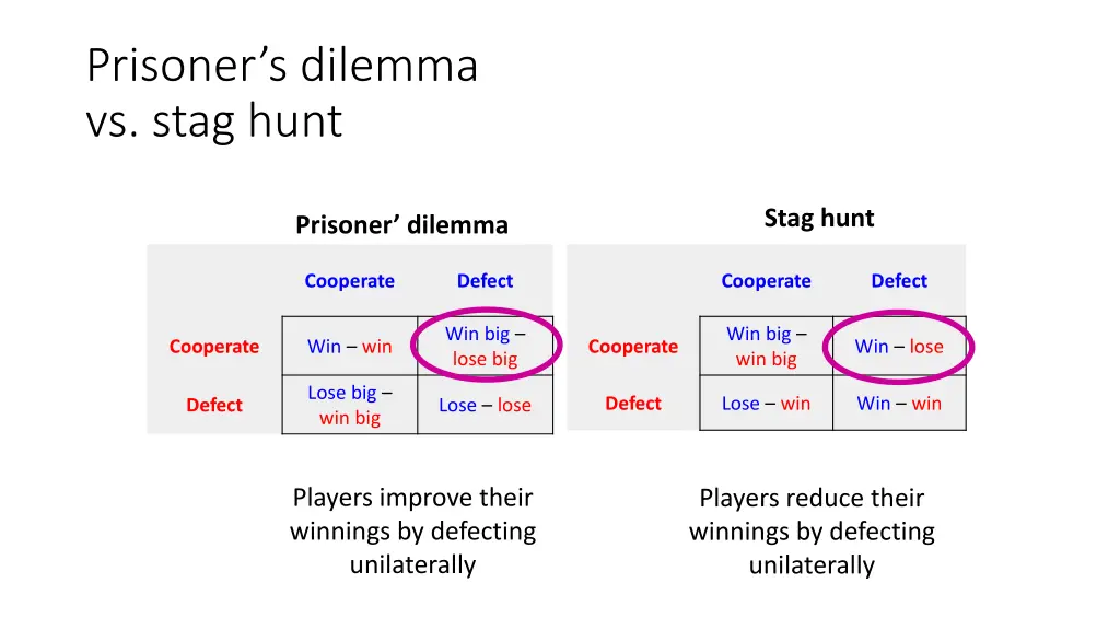 prisoner s dilemma vs stag hunt