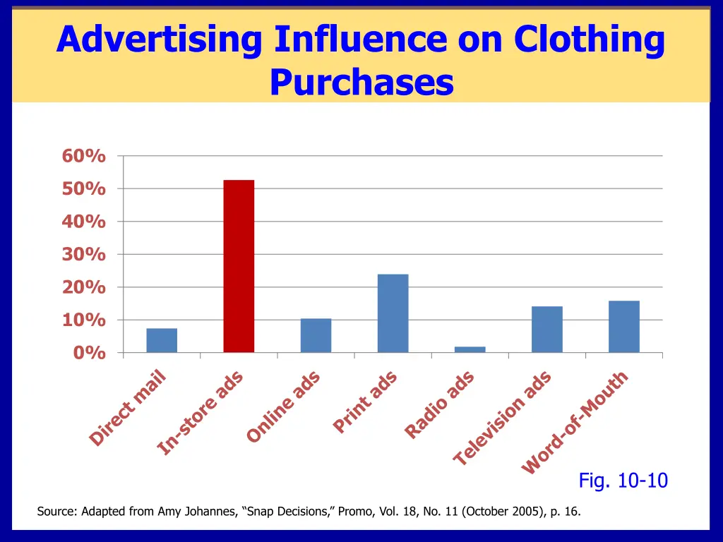 advertising influence on clothing purchases