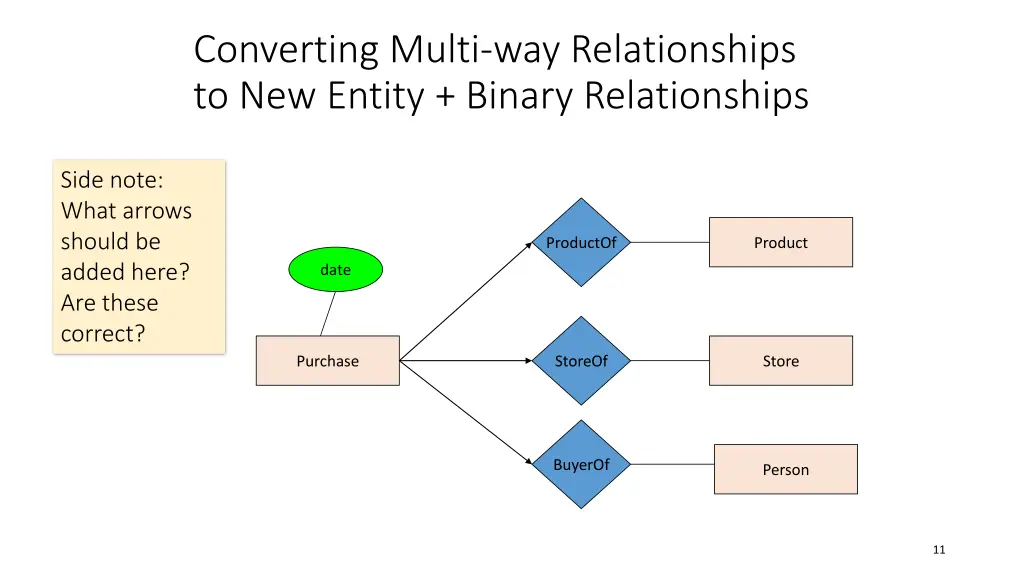 converting multi way relationships to new entity