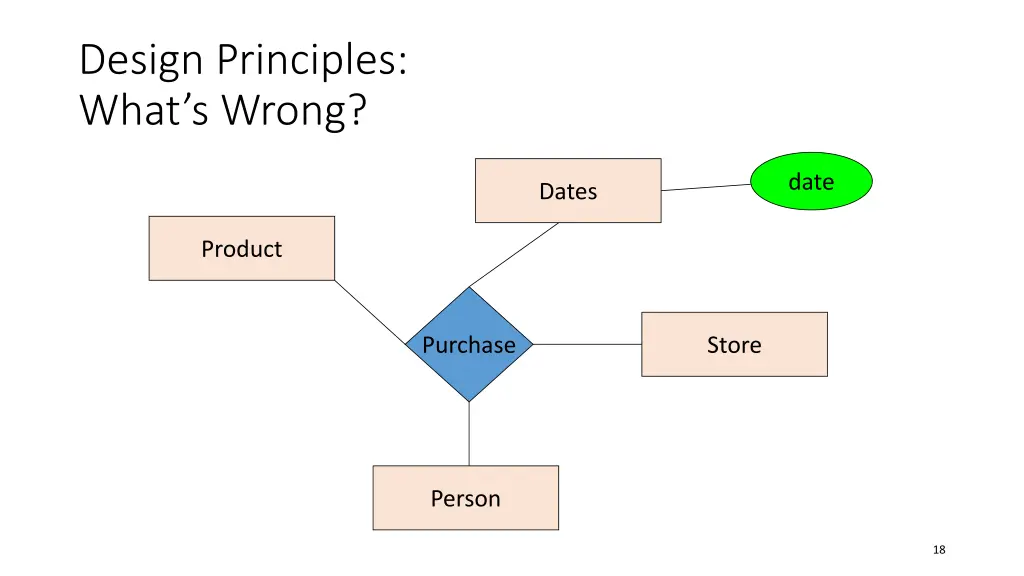 design principles what s wrong 1