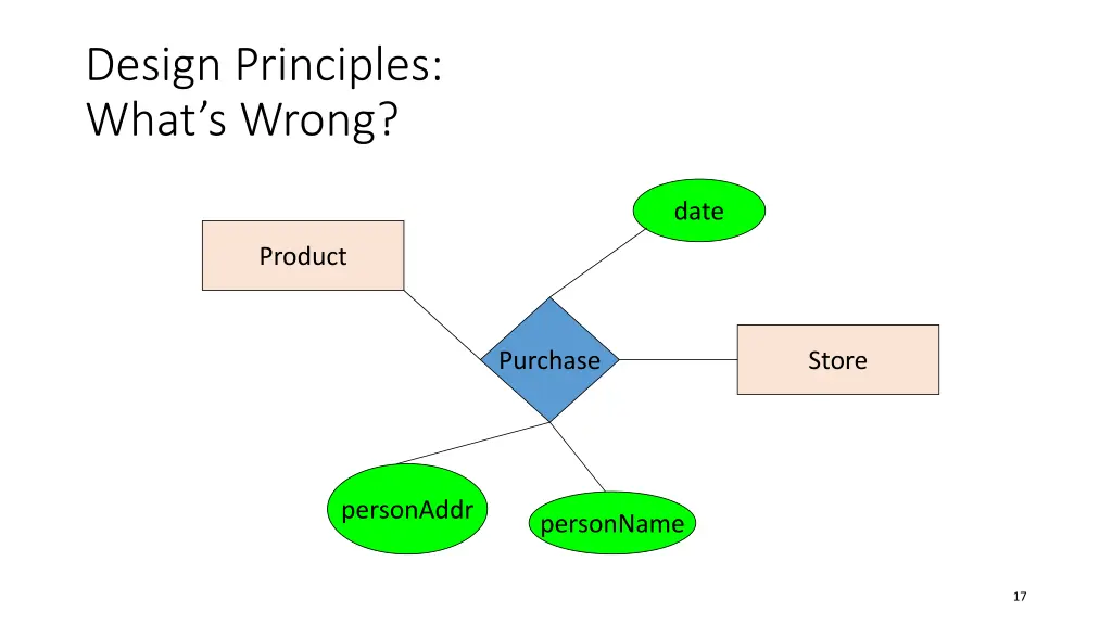 design principles what s wrong