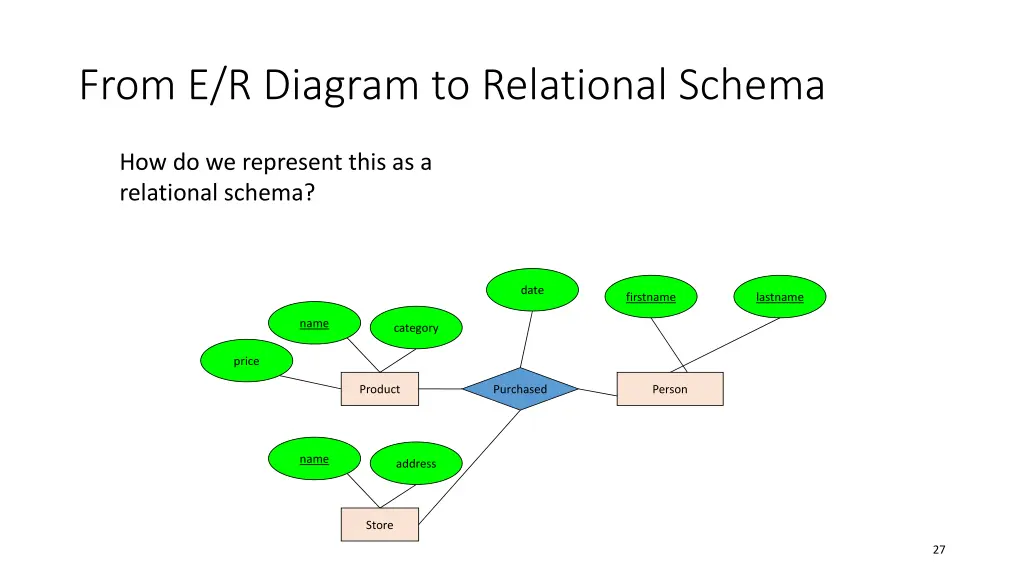 from e r diagram to relational schema