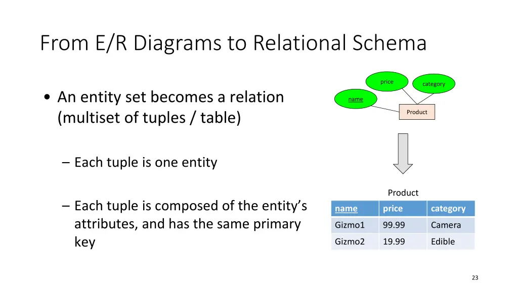 from e r diagrams to relational schema 1