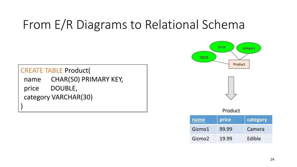 from e r diagrams to relational schema 2