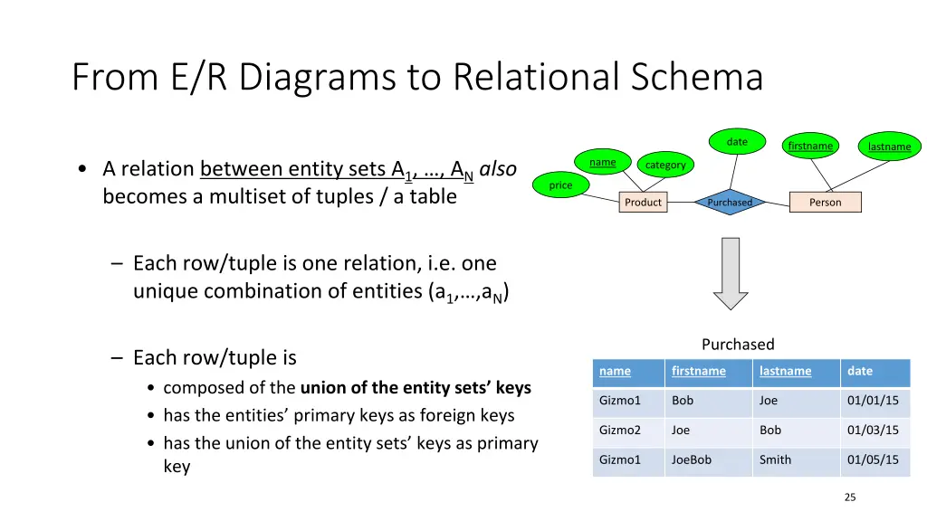 from e r diagrams to relational schema 3