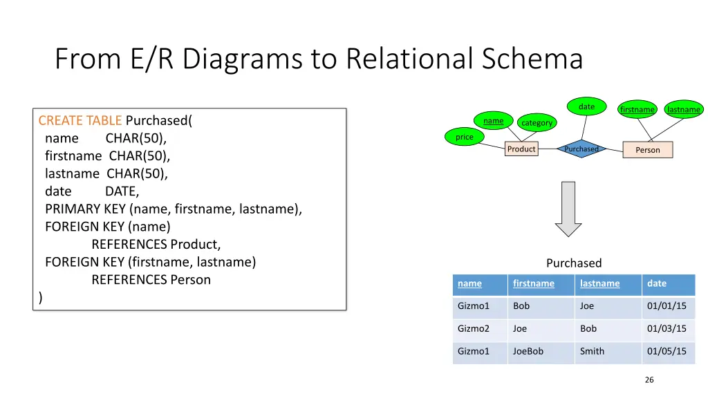 from e r diagrams to relational schema 4