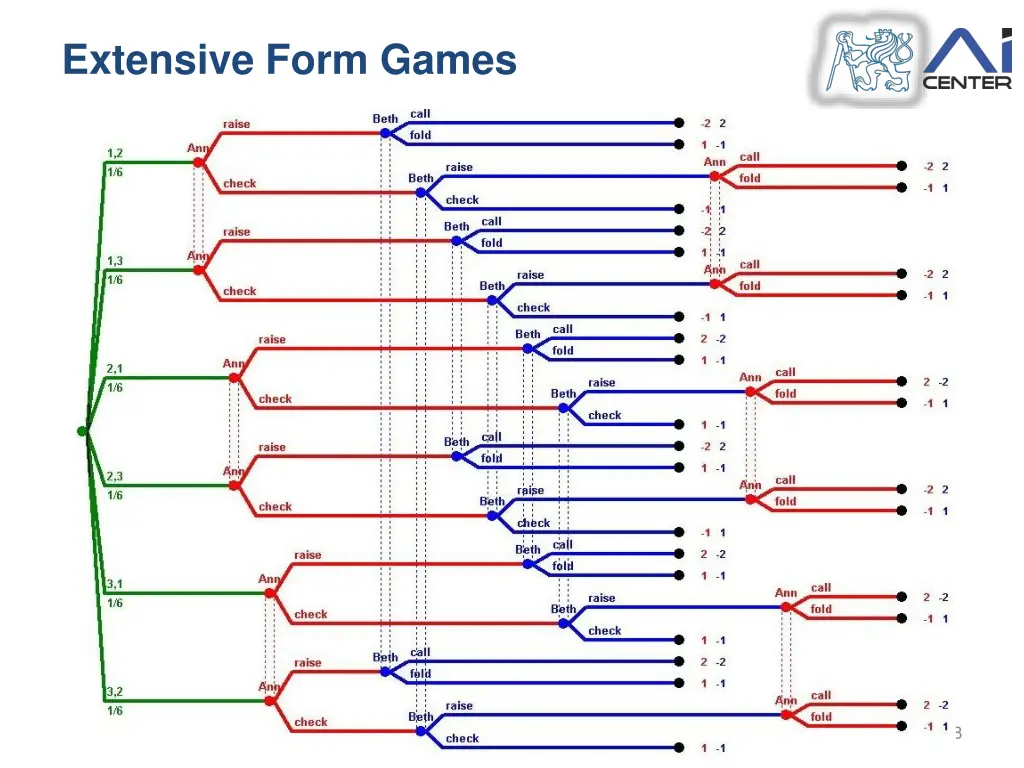 extensive form games