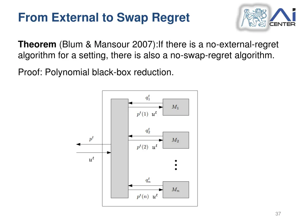 from external to swap regret 1