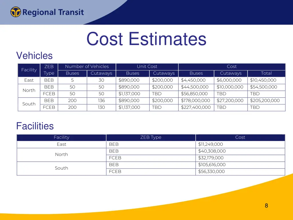 cost estimates