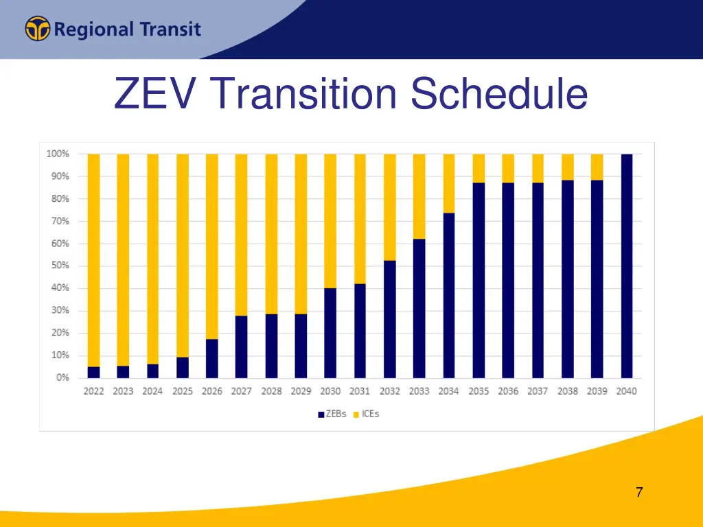 zev transition schedule