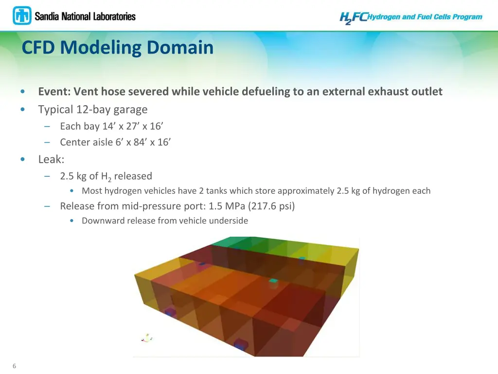 cfd modeling domain