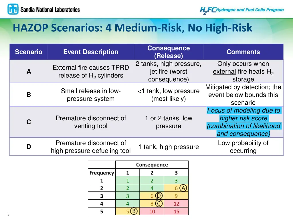 hazop scenarios 4 medium risk no high risk