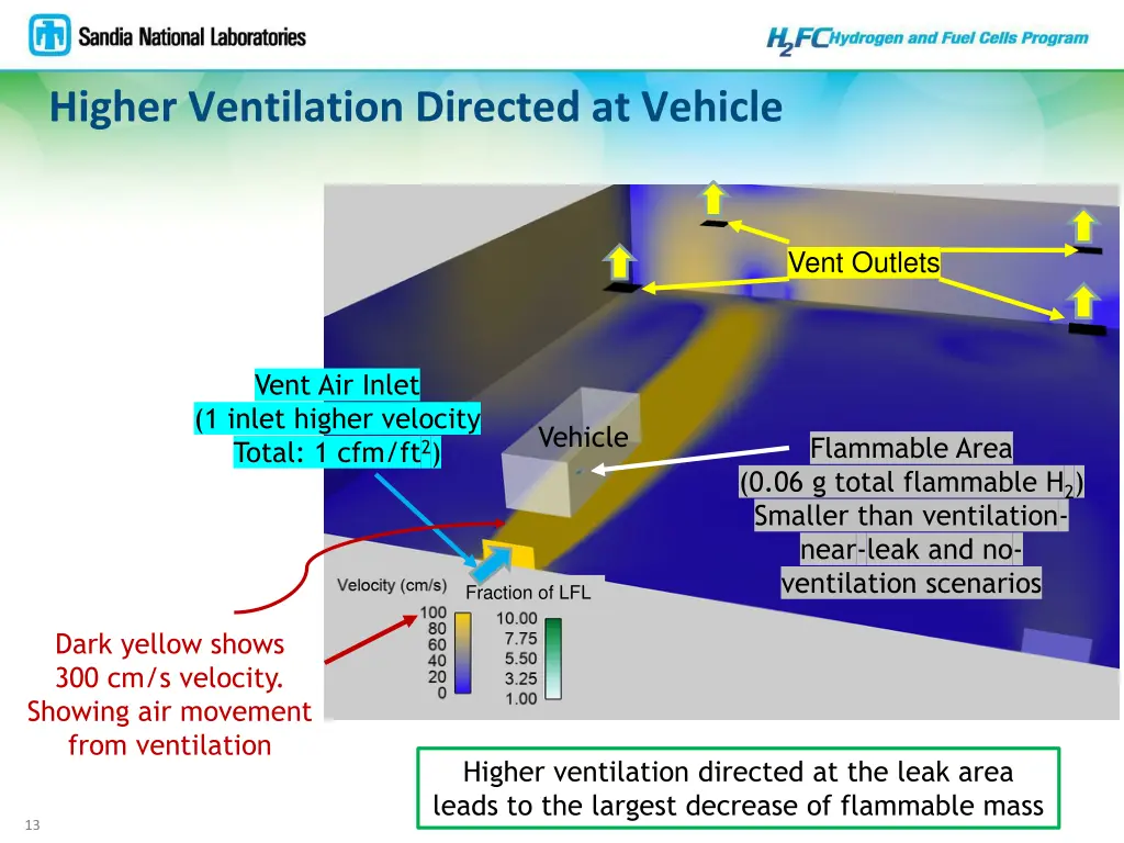 higher ventilation directed at vehicle