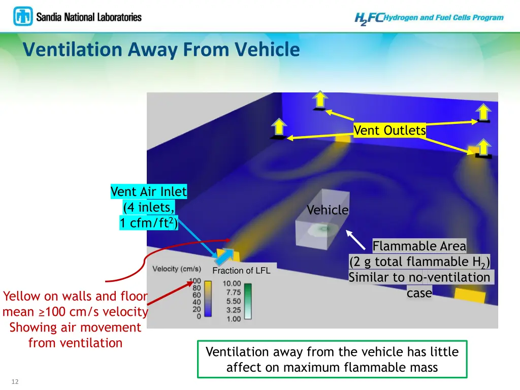 ventilation away from vehicle