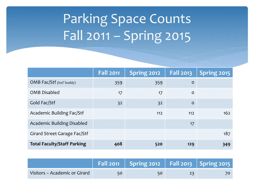 parking space counts fall 2011 spring 2015