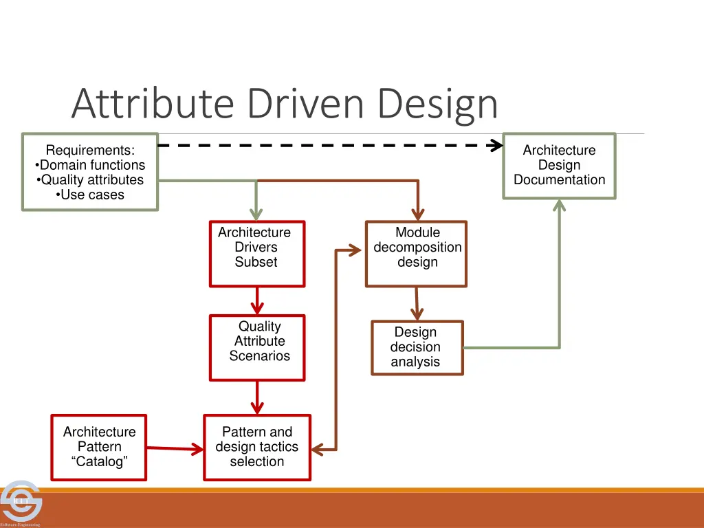 attribute driven design