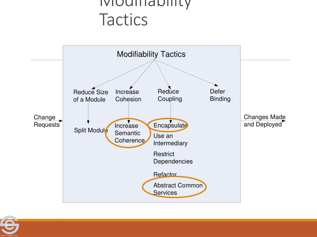 modifiability tactics