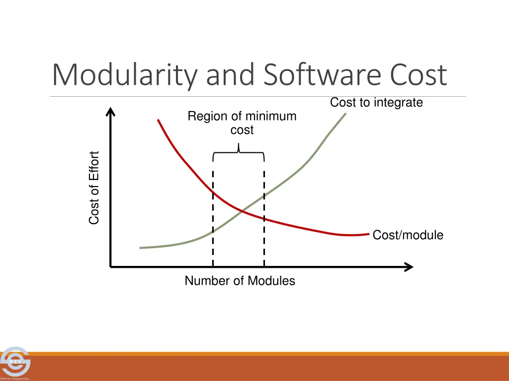 modularity and software cost