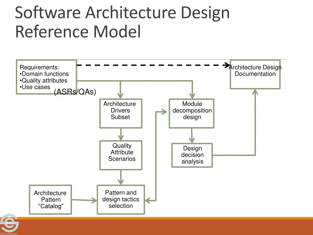 software architecture design reference model