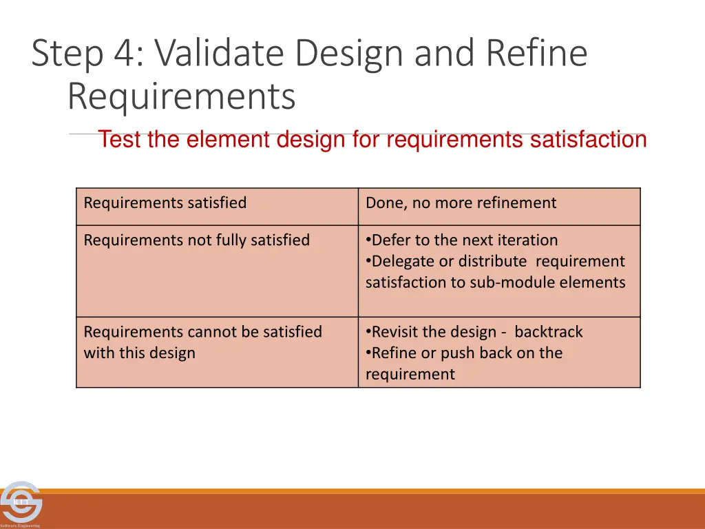 step 4 validate design and refine requirements