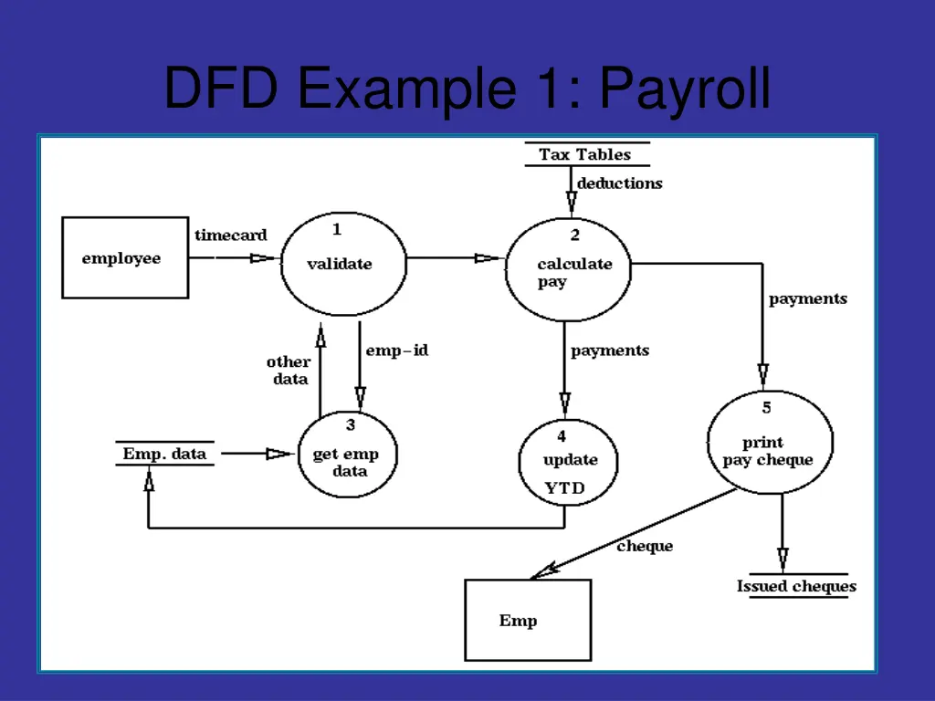 dfd example 1 payroll