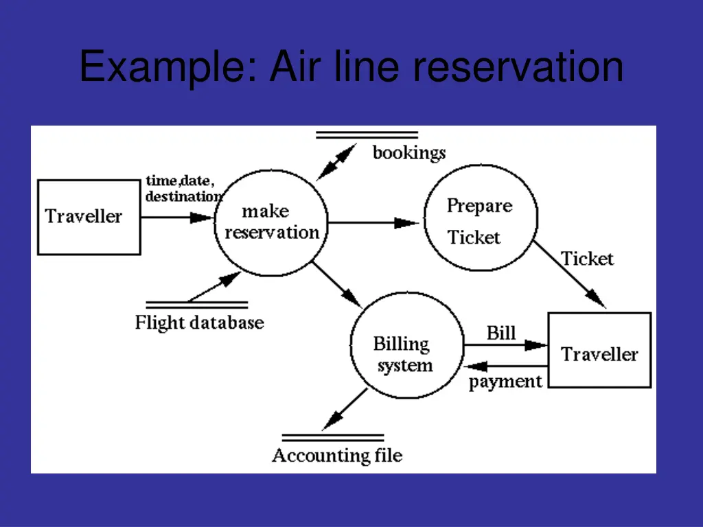 example air line reservation