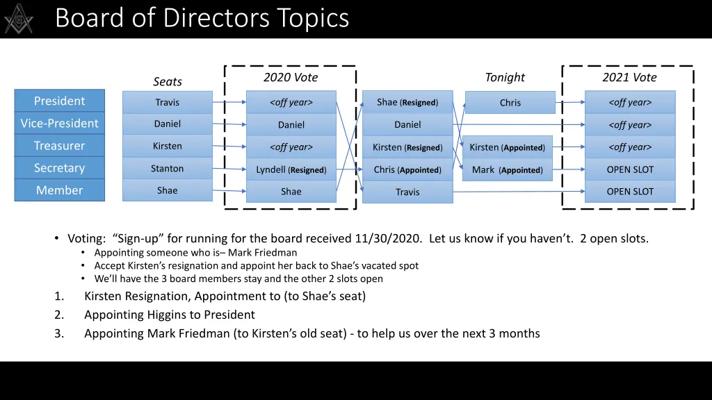 board of directors topics