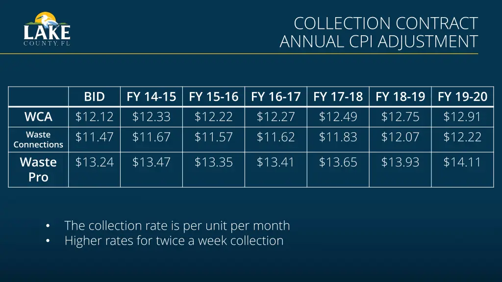 collection contract annual cpi adjustment