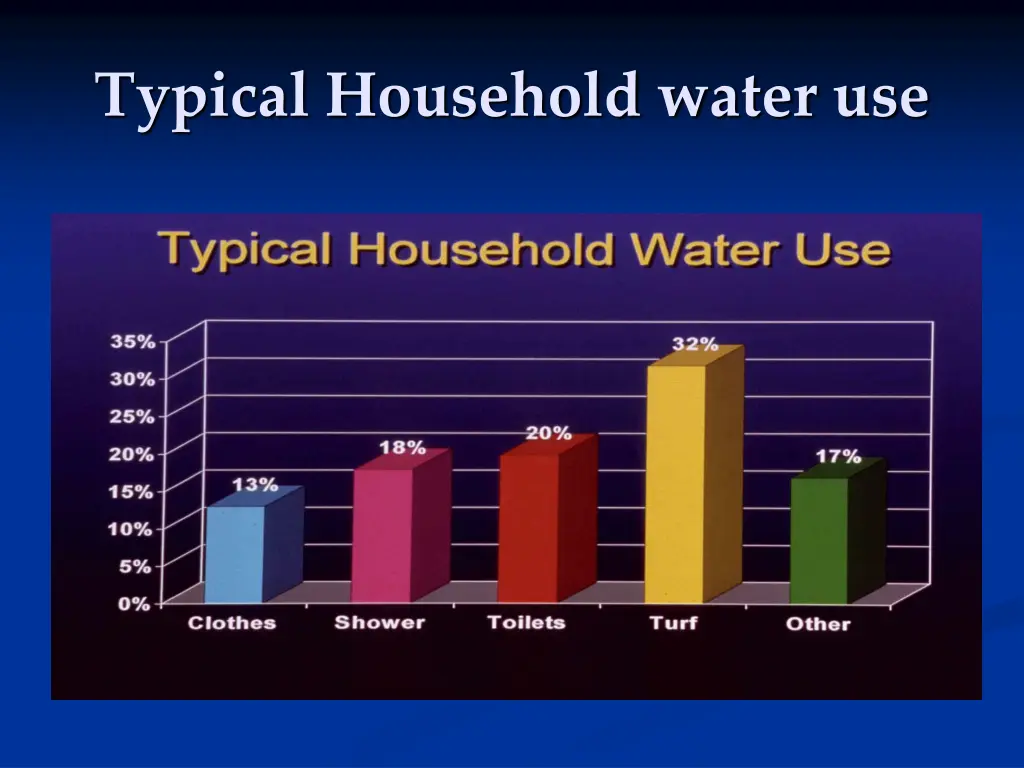 typical household water use